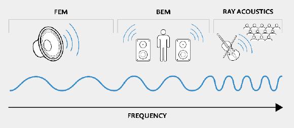 Durch die Kombination von Boundary Elemente, Finite Elemente und Strahlungsakustikanalyse in einer multiphysikalischen Modellierungsumgebung bietet COMSOL 5.3a beispiellose Akustik-Modellierungsmöglichkeiten.
