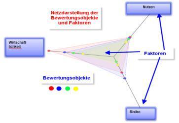 Visualisierung von Bewertungen in unterschiedlichen grafischen Darstellungen