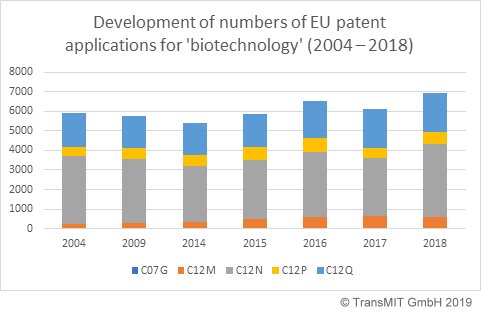 development_patent_biotechnology_2004_2018.png