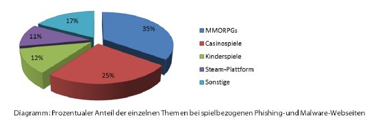 Diagramm_Phishing_Malware_Webseiten.jpg