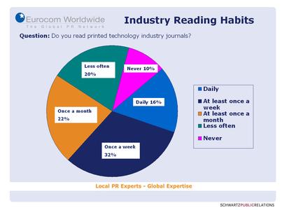70% der Befragten im Technologiebereich lesen regelmäßig Branchenzeitschriften.