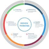 ITGAIN - Methode Desgin Thinking - einfach machen.