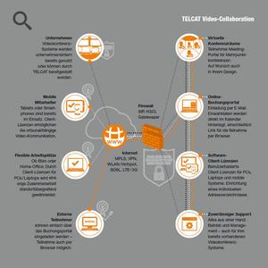 TELCAT Video Collaboration