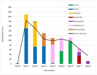 Abbildung 1: Produktionsprofil der PEA für Diamba Sud: Jährliches Goldproduktionsprofil über die prognostizierte Lebensdauer der Mine, wobei der Beitrag der einzelnen Lagerstätten und der Übergang von Oxid- zu Frischmaterial hervorgehoben sind Abbildung 1: Produktionsprofil der PEA für Diamba Sud: Jährliches Goldproduktionsprofil über die prognostizierte Lebensdauer der Mine, wobei der Beitrag der einzelnen Lagerstätten und der Übergang von Oxid- zu Frischmaterial hervorgehoben sind