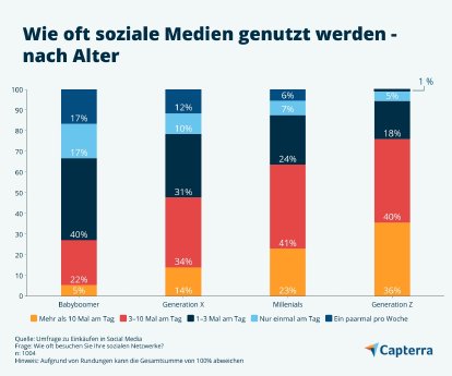 Social-Media-Nutzung-Capterra-DE-Grafik.jpg