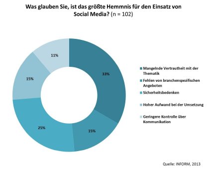 INFORM_Social_Media-Umfrage_Grafik.jpg