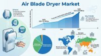 Air Blade Dryer Market Growth Outlook by 2025-2035