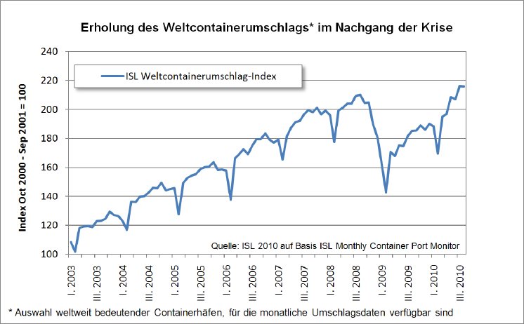 Grafik_Index_Weltcontainerumschlag.jpg