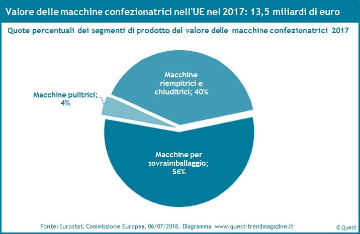 Quote-mercati-macchine-confezionatrici-UE-2017.jpg