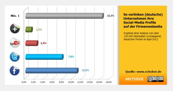 Infografik Echobot Social-Media Verlinkung auf Unternehmensstartseiten (cc)