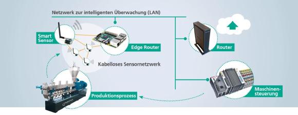 Das von Wissenschaftlern des Fraunhofer LBF am Beispiel eines Doppelschneckenextruders entwickelte Überwachungs- und Optimierungssystem besteht aus intelligenten Sensoren mit integrierter Sensordatenvorverarbeitung sowie einem multifunktionalen Gateway zur Datenaufbereitung und Prozessrückwirkung, Graphik: Fraunhofer LBF