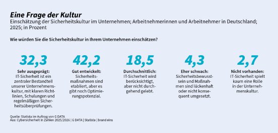 GDATA-CiZ2025_Sicherheitskultur-ITSicherheit.jpg