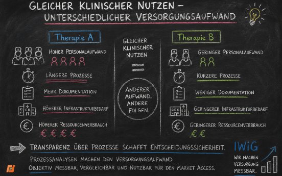 Zwei Therapien – gleicher klinischer Nutzen, unterschiedlicher Versorgungsaufwand.png