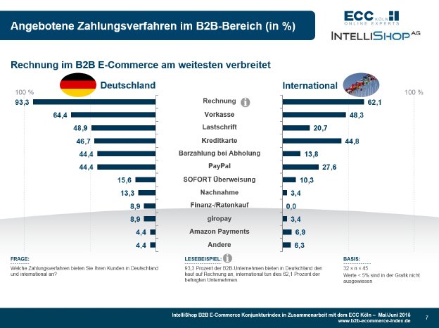 B2B E-Commerce Konjunkturindex 05+06-2015 - Zusatzfrage Paym...