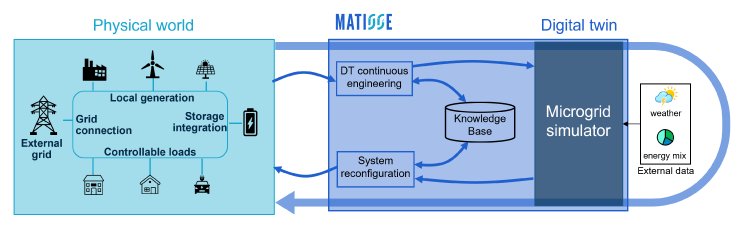 Grafik 1_Vom Microgrid zum digitalen Zwilling_Quelle_Siemens AG.png