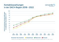 Kontaktloszahlungen in der DACH-Region 2018-2022