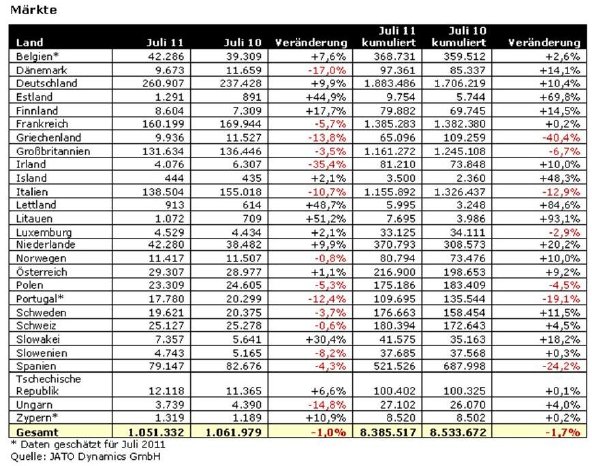 JATO_Zulassungszahlen_Juli_2011_Maerkte.jpg