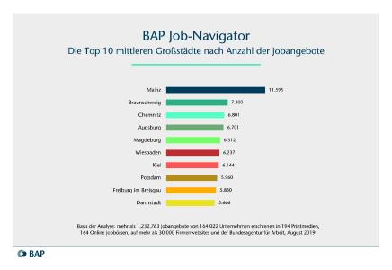 Unter allen mittleren Großstädten gibt es in Mainz die meisten Jobangebote.