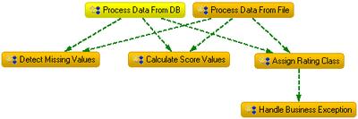 The Rule Dependency Graph visualizes the dependencies of rule calls (represented by green arrows)
