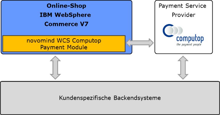 Integrationsübersicht Standard-Payment-Modul für Computop Paygat...