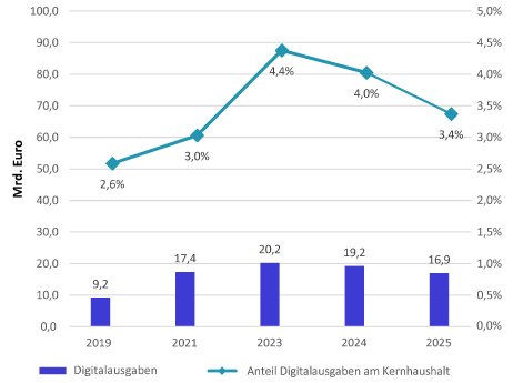 Grafik_Kernhaushalt_PM-Geplante%20Digitalausgaben%20nach%20Jahren-in%20Mrd.jpg