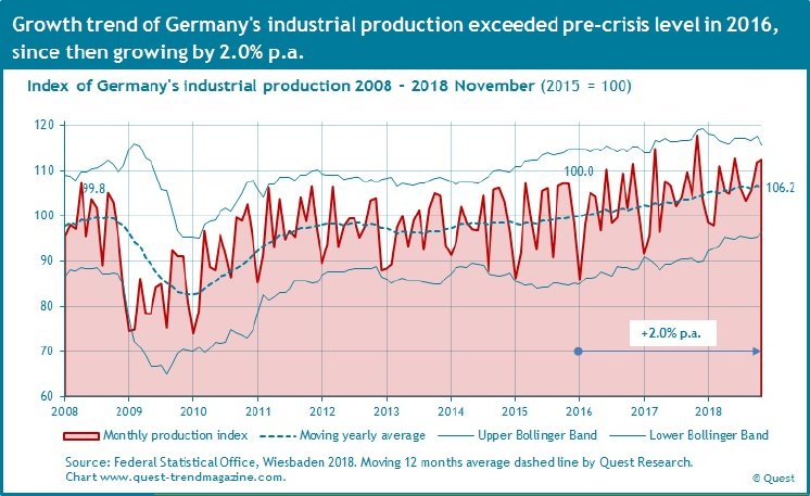 Industrial-production-Germany-2008-2018-November.jpg
