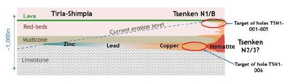 Figure 1. Vertical profile illustrating the target concept for the current drill hole, TSN1-006. The target is copper in the same sedimentary unit in the Tsenken area as contains zinc-silver in the Tiria-Shimpia area. This target is brought to relatively shallow depth on a geological fault as illustrated in Figure 2.