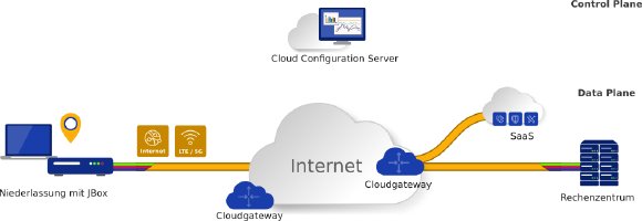 Schema SD-WAN / Internet / www.becom.net