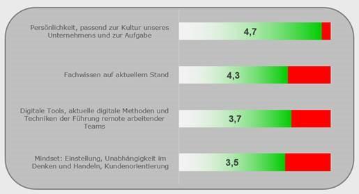 Fachkompetenzen, Methodenkompetenzen und Sozialkompetenzen bei Interim Managern