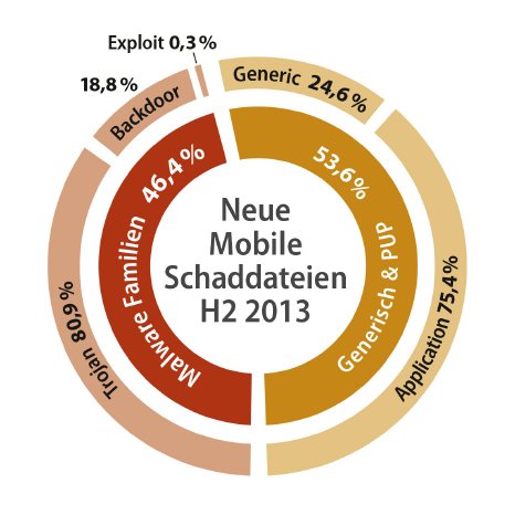 G_Data_Diagram_mobile_percentages_H2_2013_v1_DE.PNG