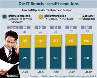 Hightech-Firmen schaffen neue Jobs