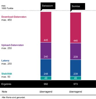 Grafik_Festnetztest_regionale Ergebnisse_CH.png