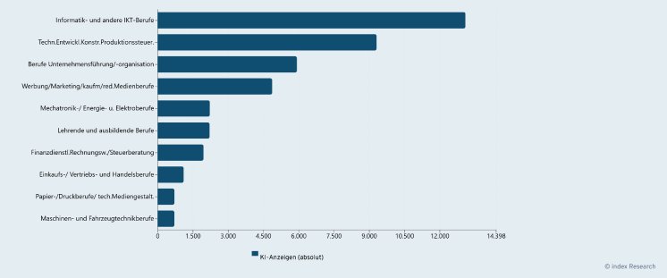 top-10-berufsgruppen-nach-ki-anzeigen-im-ersten-halbjahr-2026.png