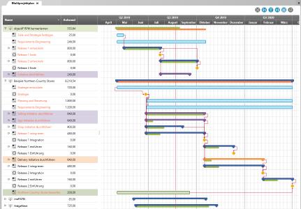Gantt-Chart für Multiprojektmanagement