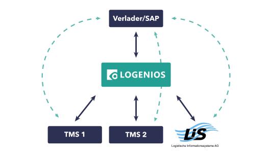 Als LOGENIOS eG entwickeln die elf Software-Hersteller Schnittstellen zwischen inkompatiblen IT-Systemen der Speditionen und Verlader. (Foto: LIS AG)