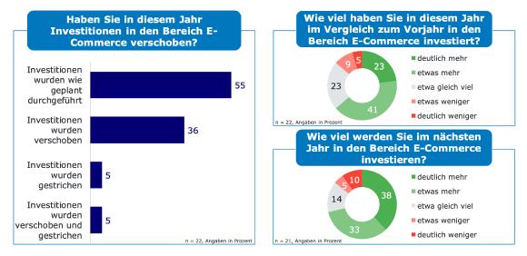 Investitionen in den E-Commerce