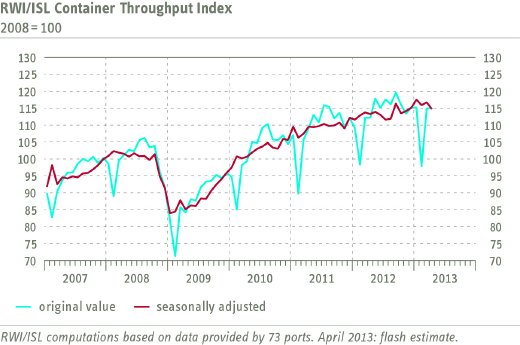 Grafik Containerumschlagindikator April 2013 ENG.jpg