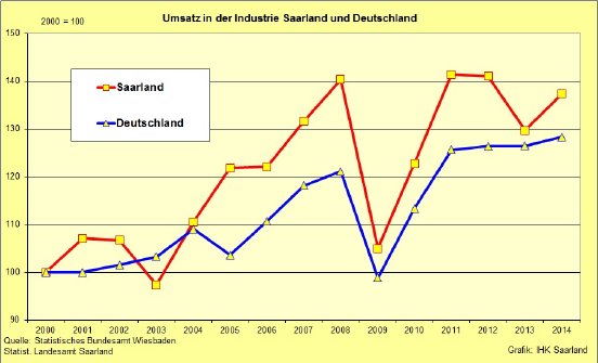 Industrieumsatz.jpg