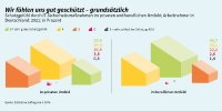 Grundsätzlich glauben die Deutschen, gut gegen Cyberangriffe geschützt zu sein. Allerdings besteht ein deutlicher Unterschied zwischen dem beruflichen und privaten Bereich: So sprechen im beruflichen Umfeld 40,7 Prozent der Befragten von einem sehr guten Schutzgefühl durch IT-Sicherheitsmaßnahmen. Im privaten Umfeld fühlt nur jeder Vierte einen sehr guten Schutz.