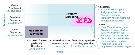 Abb.3 -Oliver-Vogler-Einordnung des Kinofilms Barbie im Diversity-Marketing-Modell.png
