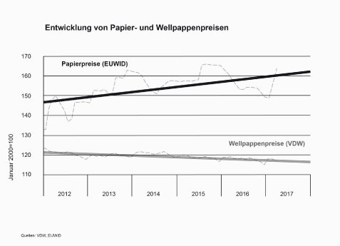 170502_Grafik Papier-Wellpappenpreise 2017_Vorlage_30pro_fin_rgb_300dpi.jpg