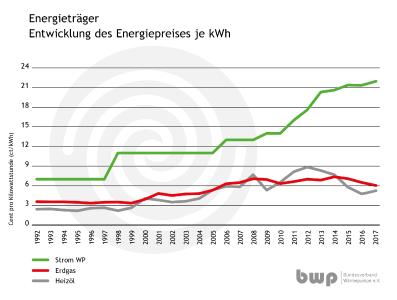 Entwicklung Energiepreise
