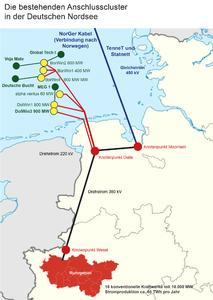 Anschlusscluster in der Deutschen Nordsee