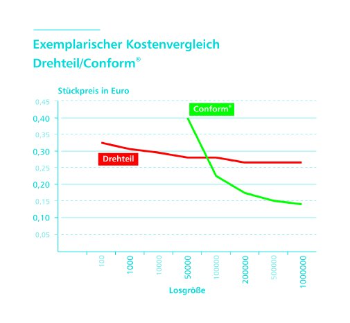 Grafik 1_Kostenvergleich Conform.jpg