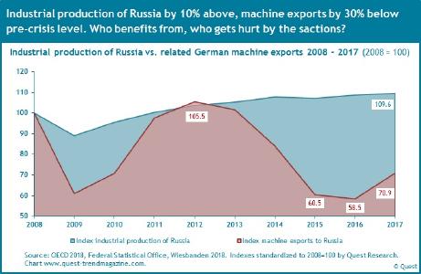 German export shares of machines to Russia and its industrial production