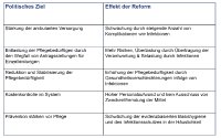 politische Ziele vs. tatsächliche Effekte der Reformen