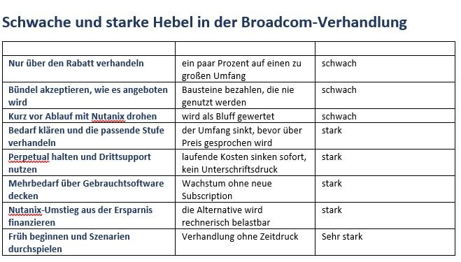 Schwache und starke Hebel in der Broadcom-Verhandlung.JPG