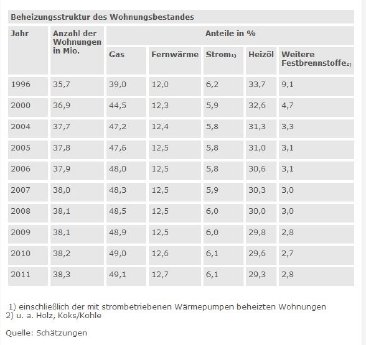 beheizungsstruktur des Wohnungsbestandes.JPG