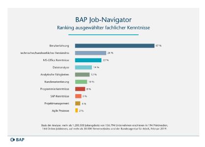 Bap Job Navigator 03 2019 Fachliche Kenntnisse Bundesarbeitgeberverband Der Personaldienstleister E V Bap Pressemitteilung Pressebox