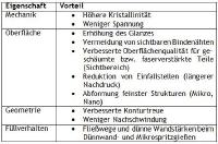 Tabelle Variotherm-Verfahren